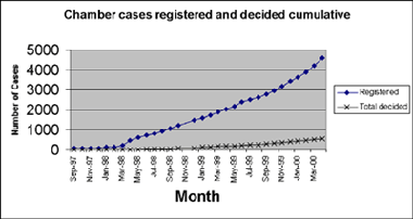 Chamber cases registered and decided cumulative