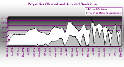 Properties claimed and adopted decisions