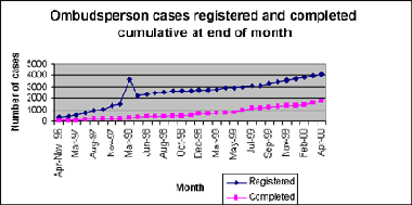 Ombudsperson cases registered and completed cumulative at end of month