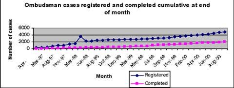 Ombudsperson cases registered and completed cumulative at end of month