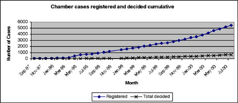 Ombudsperson cases registered and completed cumulative at end of month