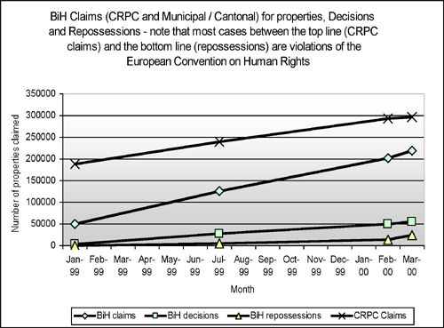 BiH claims for property, decisions and repossessions