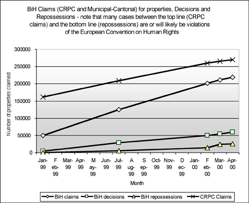 BiH Claims for Properties, Decisions and Repossessions