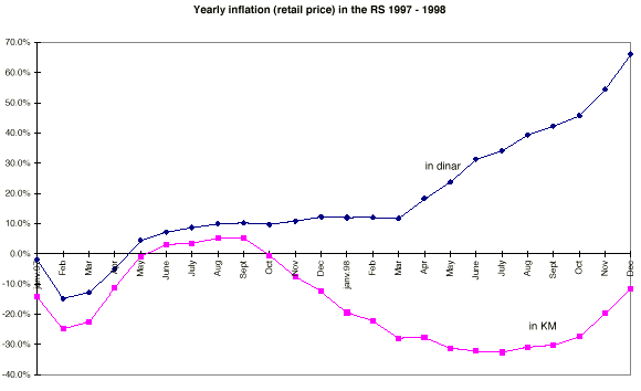 Yearly inflation in the RS